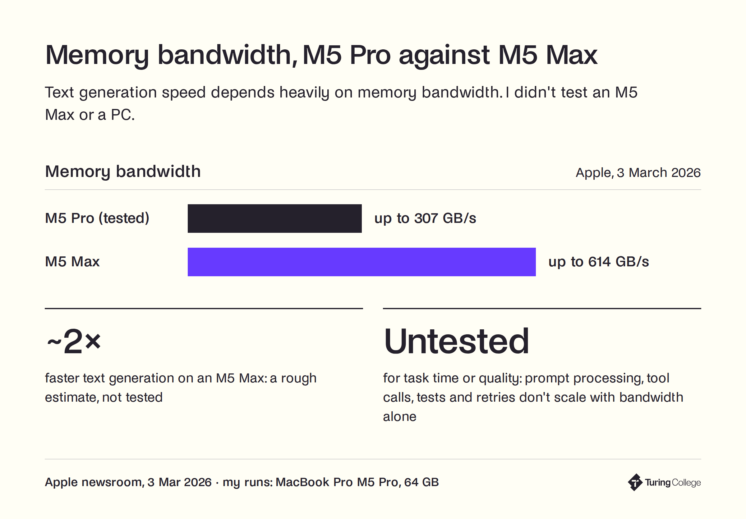 Bars: Apple lists memory bandwidth of up to 307 GB/s for the M5 Pro and up to 614 GB/s for the M5 Max. About 2 times faster text generation on an M5 Max is a rough, untested estimate, and task time or quality may not follow.