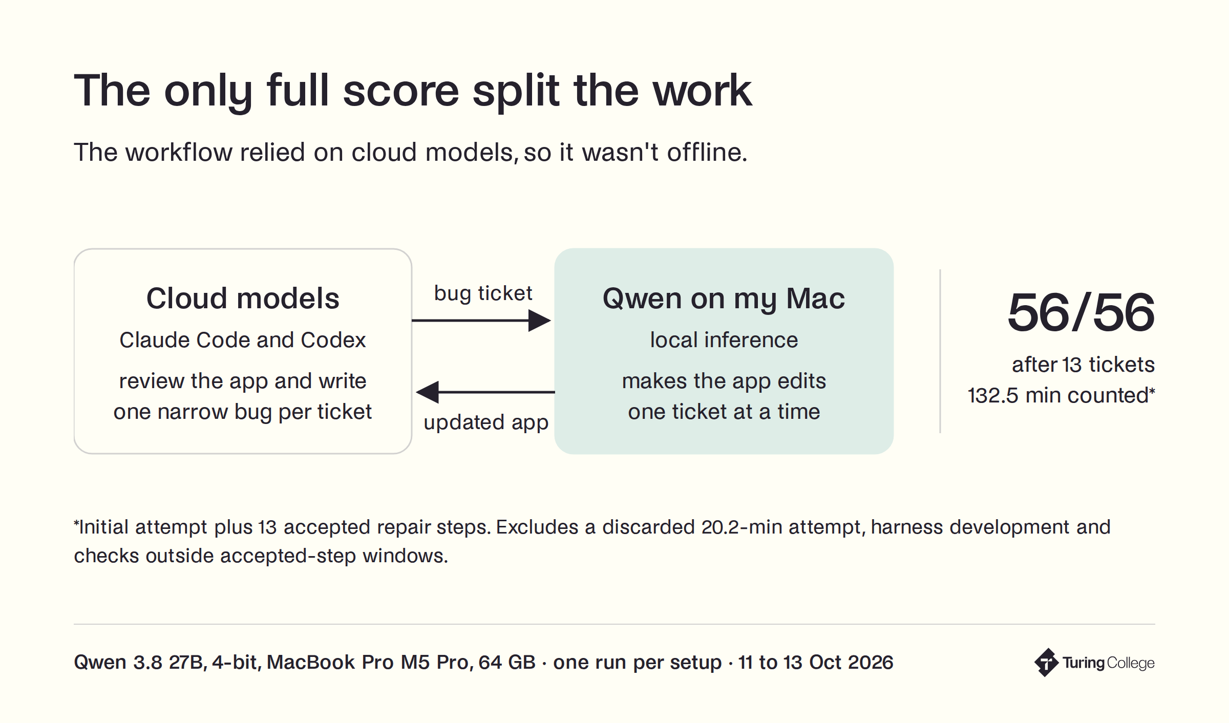 Diagram: Claude Code and Codex in the cloud review the app and write one narrow bug per ticket; Qwen on my Mac makes the app edits, one ticket at a time. Result: 56 of 56 after 13 tickets in 132.5 counted minutes, excluding a discarded 20.2-minute attempt and harness work. The workflow relied on cloud models, so it wasn't offline.