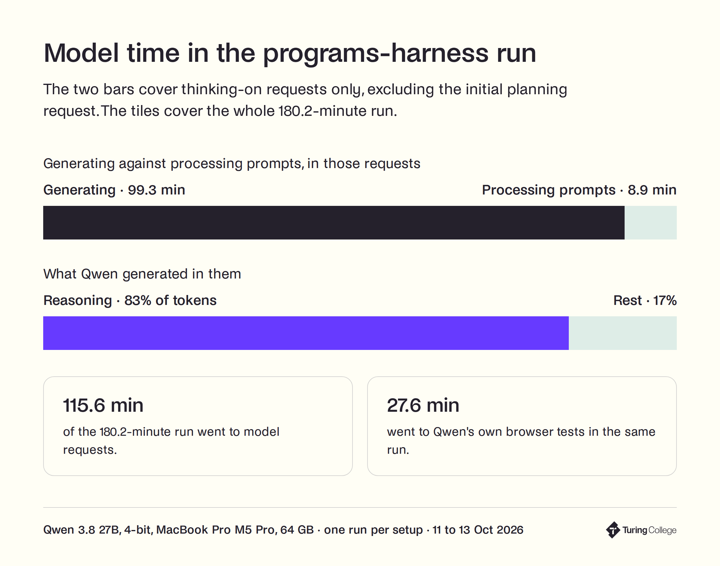 Programs-harness run. Thinking-on requests, excluding the initial planning request: 99.3 minutes generating against 8.9 minutes processing prompts, and 83% of generated tokens were reasoning. Across the whole 180.2-minute run, model requests took 115.6 minutes and Qwen's own browser tests 27.6 minutes.