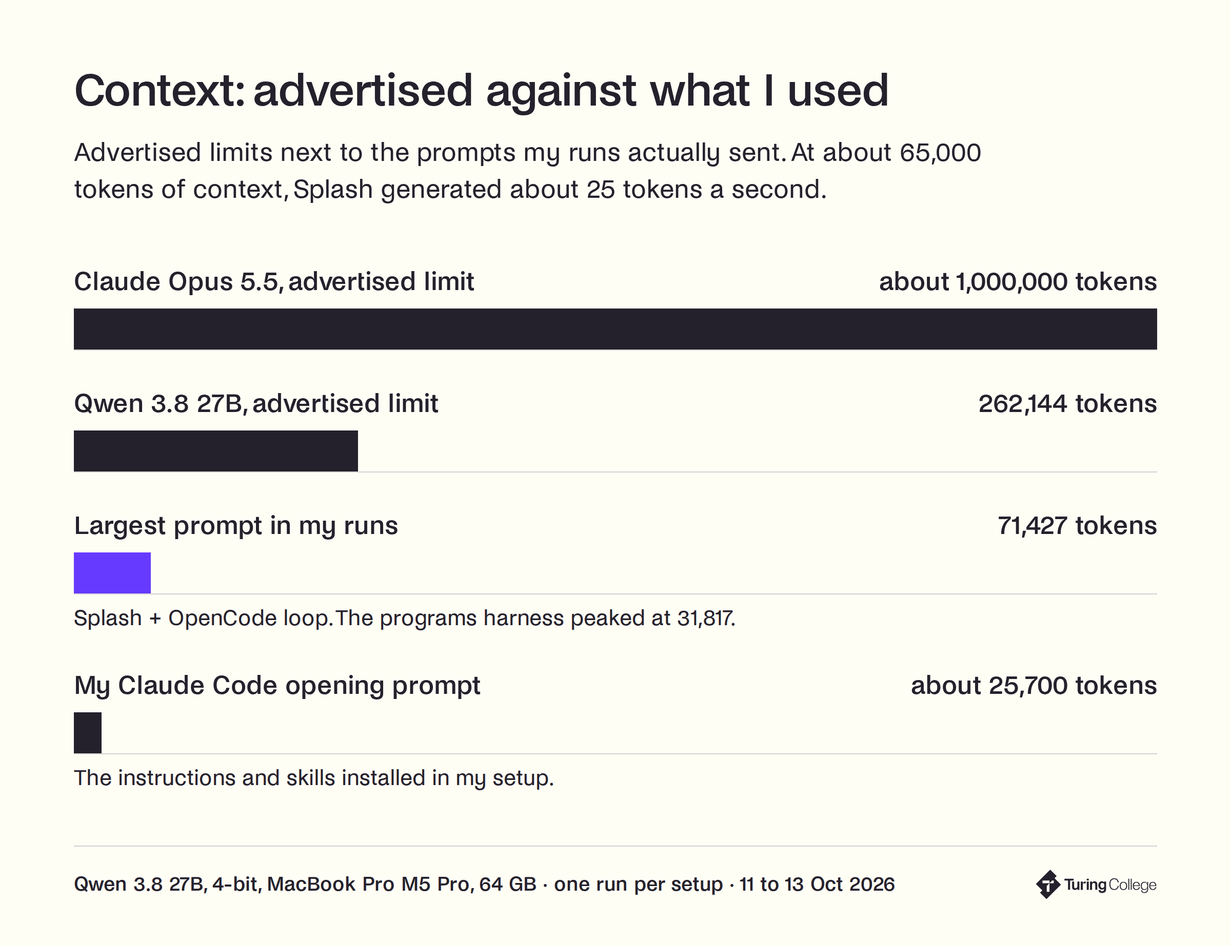 Bars drawn to scale: advertised limits of about 1,000,000 tokens for Claude Opus 5.5 and 262,144 for Qwen 3.8 27B, against the largest prompt in my runs, 71,427 tokens in the Splash and OpenCode loop (the programs harness peaked at 31,817), and my Claude Code opening prompt of about 25,700 tokens. At about 65,000 tokens of context, Splash generated about 25 tokens a second.