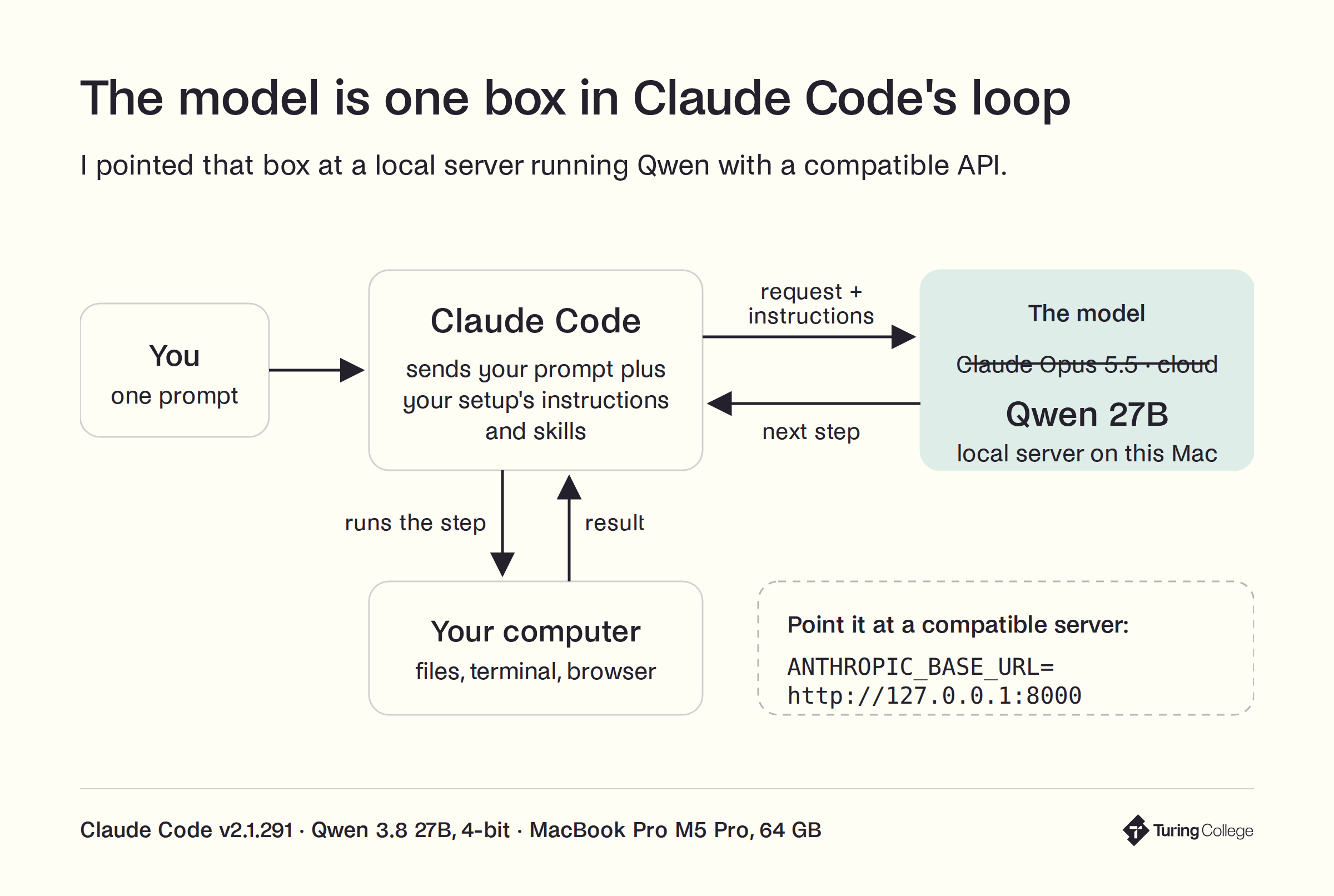 Diagram: you send a prompt to Claude Code, which sends it with your setup's instructions and skills to the model, gets the next step back and runs it on your computer. The model box is switched from Claude Opus 5.5 in the cloud to Qwen 27B on a local server, by pointing ANTHROPIC_BASE_URL at a compatible server.