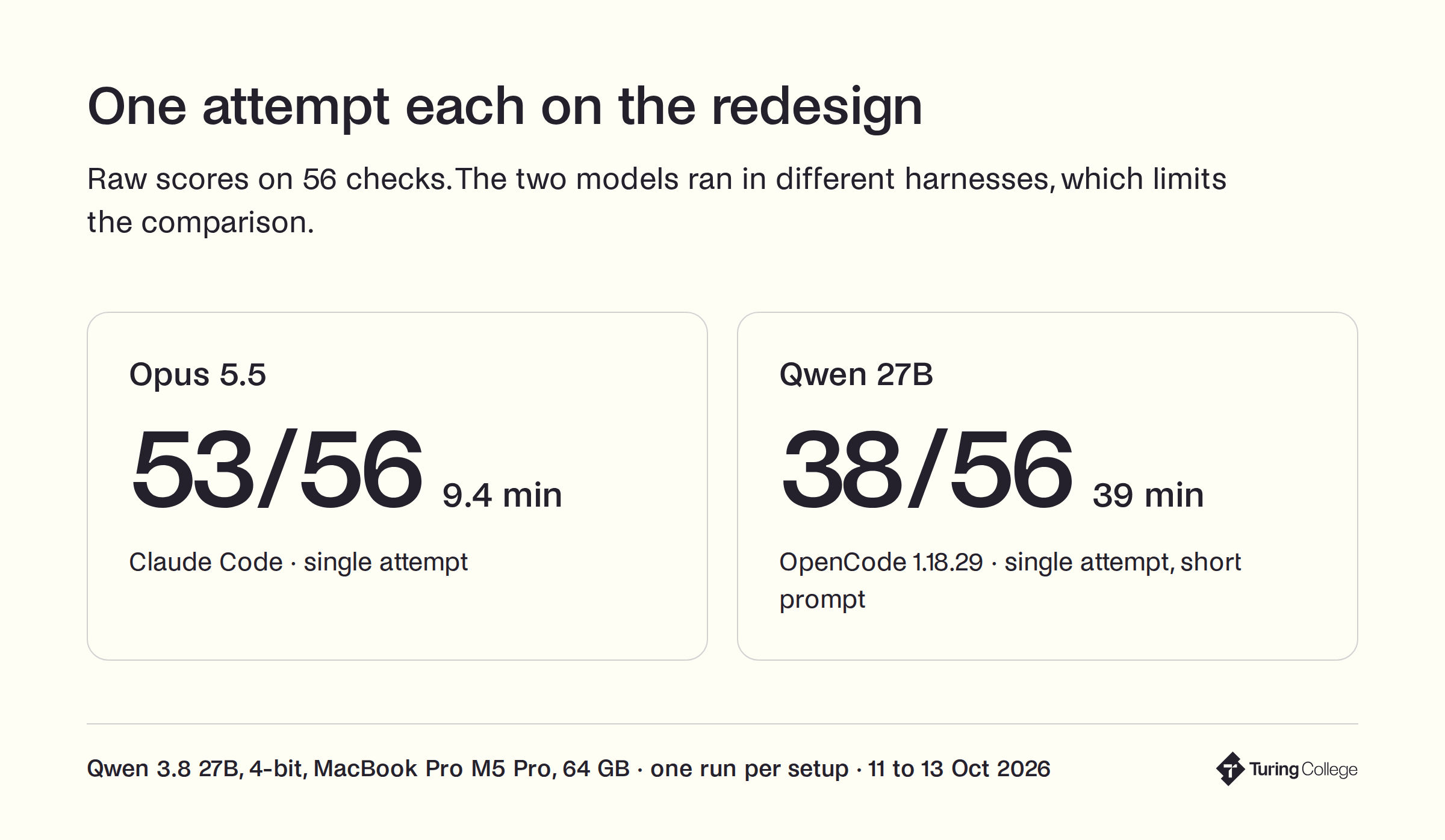 Single attempts on the redesign: Opus 5.5 in Claude Code passed 53 of 56 checks in 9.4 minutes. Qwen 27B in OpenCode 1.18.29 with a short prompt passed 38 of 56 in 39 minutes. Different harnesses limit the comparison.