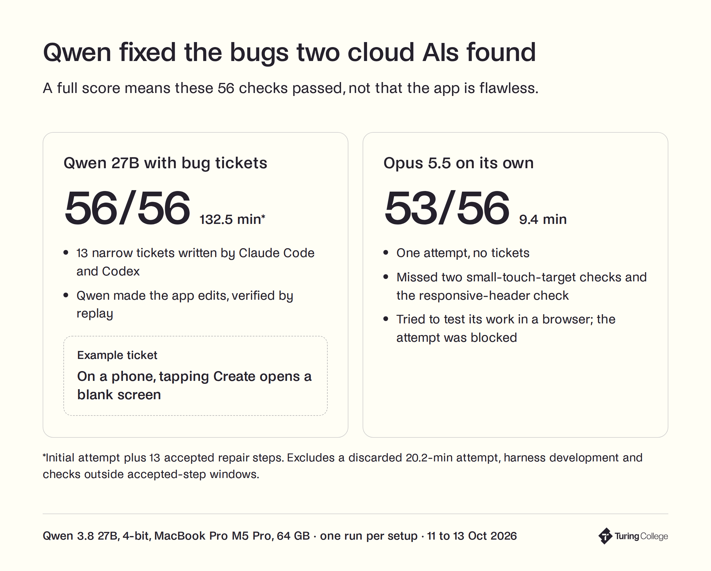 Side by side: Qwen with 13 narrow bug tickets from Claude Code and Codex passed 56 of 56 checks in 132.5 counted minutes, making the app edits itself, verified by replay; example ticket: on a phone, tapping Create opens a blank screen. Opus on its own passed 53 of 56 in 9.4 minutes, missing two small-touch-target checks and the responsive-header check; its browser self-test attempt was blocked.