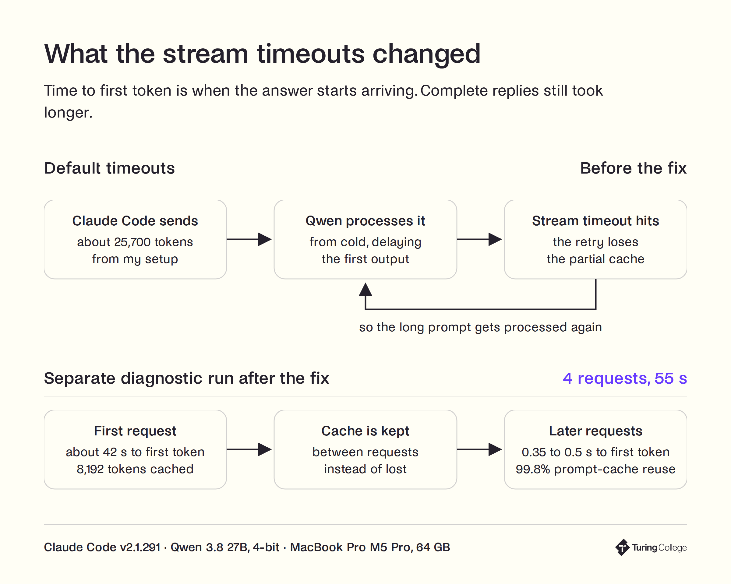 Diagram: with default timeouts, Claude Code sent about 25,700 tokens from my setup, Qwen processed them from cold and delayed the first output, a stream timeout hit and the retry lost the partial cache, so the long prompt was processed again. In a separate four-request diagnostic run after the fix, lasting 55 s, the first request took about 42 s to first token with 8,192 tokens cached, the cache was kept, and later requests took 0.35 to 0.5 s to first token with 99.8% prompt-cache reuse. Complete replies still took longer.