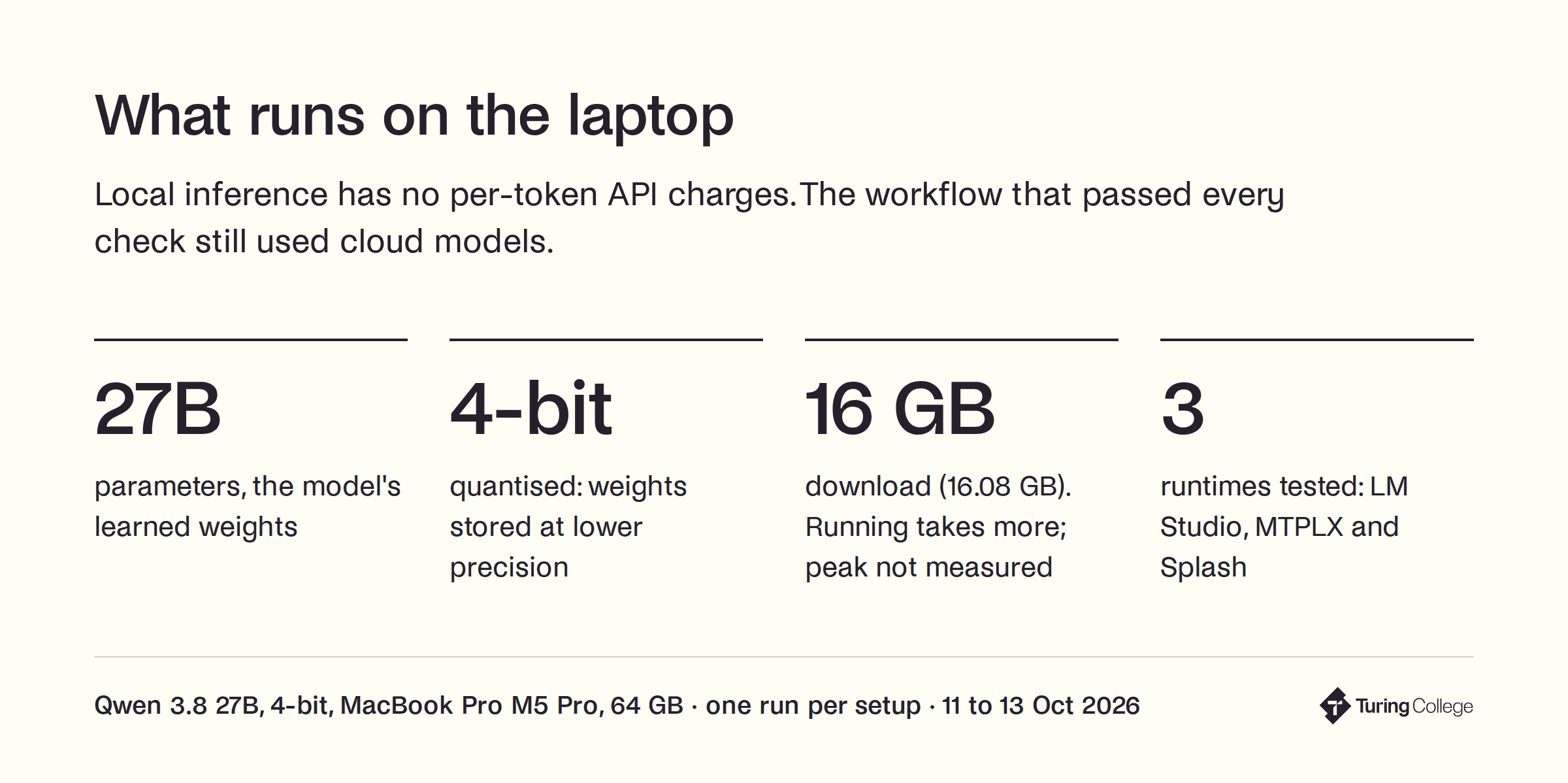 Spec card: Qwen has 27 billion parameters, 4-bit quantised weights stored at lower precision, and a 16.08 GB download that needs more memory to run, peak not measured. Three runtimes were tested: LM Studio, MTPLX and Splash. Local inference has no per-token charges, but the workflow that passed every check still used cloud models.