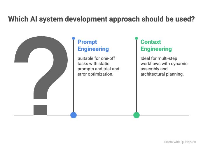 Prompt engineering vs Context Engineering