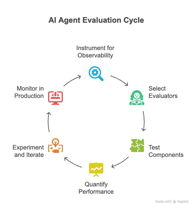 Evaluation cycle