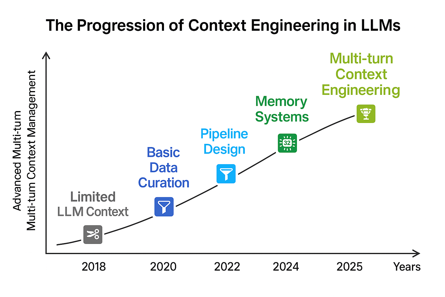 Context engineering over the years