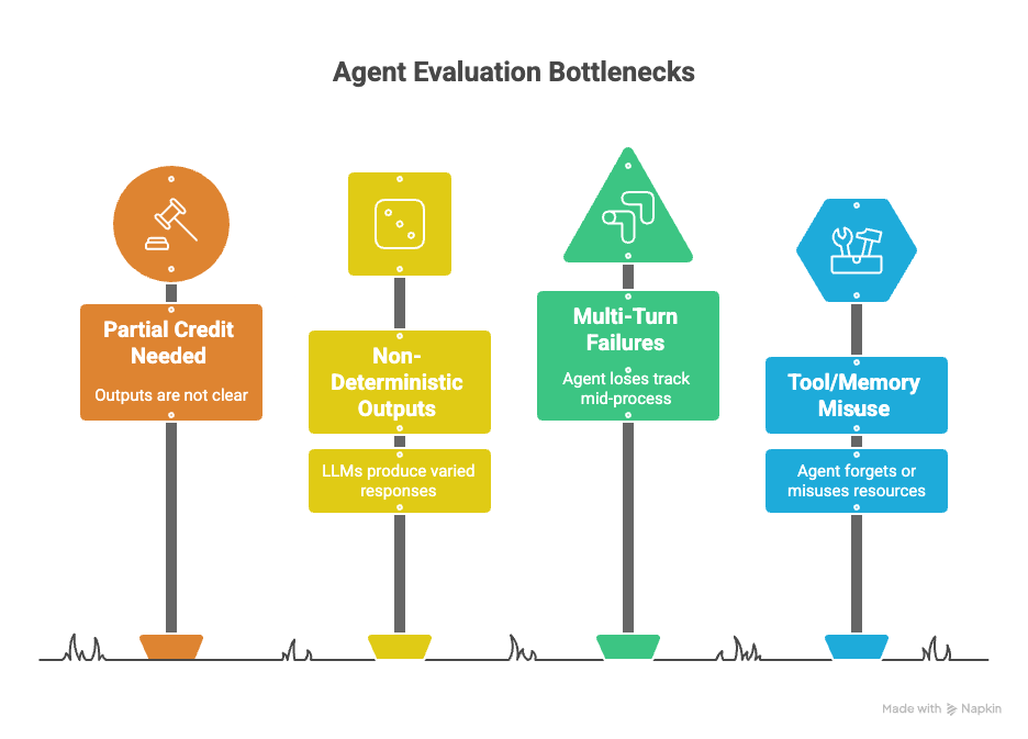 Evaluation bottlenecks